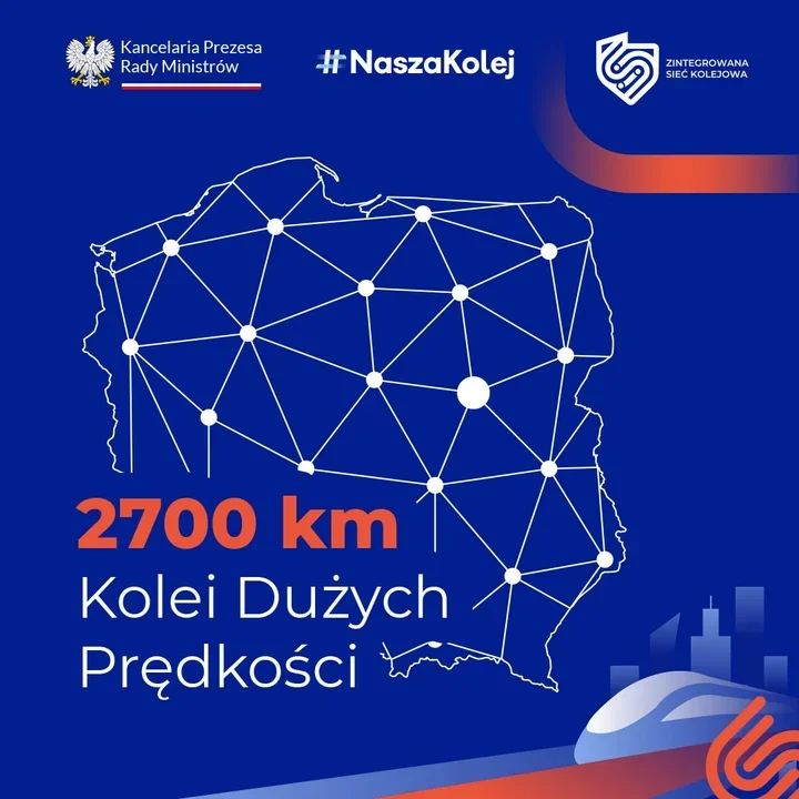 Graficzna infografika przedstawiająca mapę Polski z siecią połączeń kolejowych, promująca program 2700 km kolei dużych prędkości.