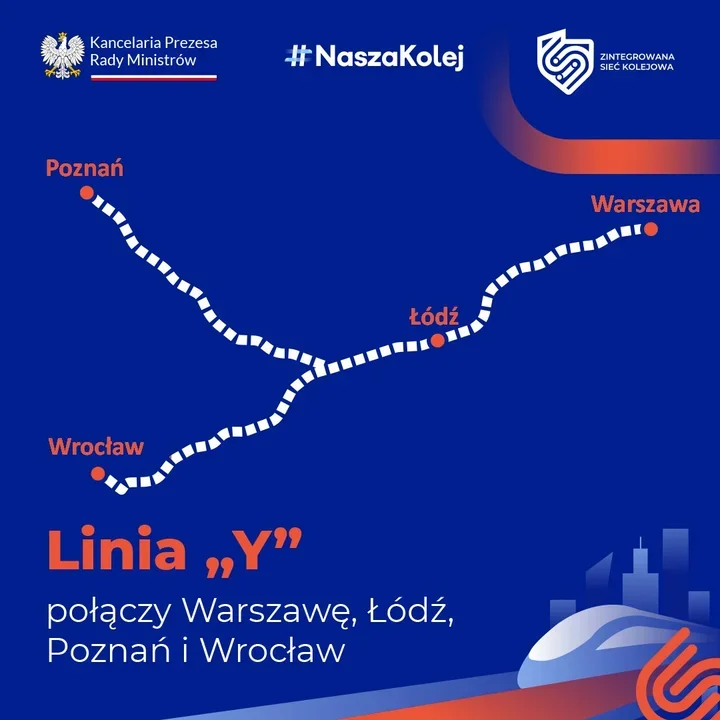 Grafika informacyjna przedstawia planowaną linię kolejową „Y” łączącą Warszawę, Łódź, Poznań i Wrocław.