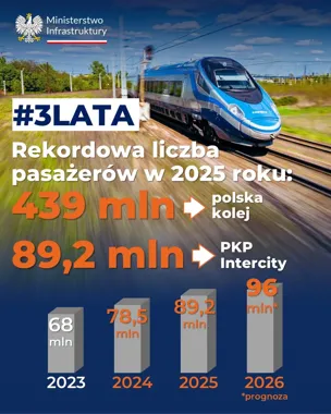 Grafika Ministerstwa Infrastruktury z niebieskim pociągiem Pendolino i danymi o liczbie pasażerów polskiej kolei oraz PKP Intercity w latach 2023–2026.