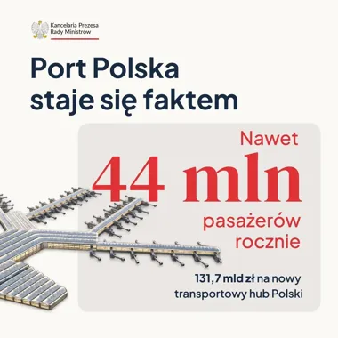 Grafika informacyjna KPRM zapowiadająca budowę nowego polskiego transportowego hubu lotniczego Port Polska z przepustowością do 44 mln pasażerów rocznie.