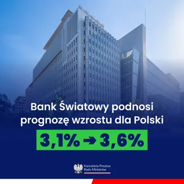 Grafika informacyjna Kancelarii Prezesa Rady Ministrów przedstawiająca podwyższenie przez Bank Światowy prognozy wzrostu gospodarczego dla Polski z 3,1% do 3,6%