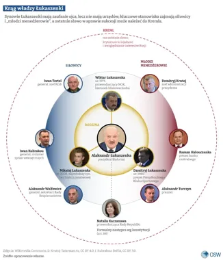 Infografika przedstawiająca strukturę kręgu władzy Aleksandra Łukaszenki w Białorusi.