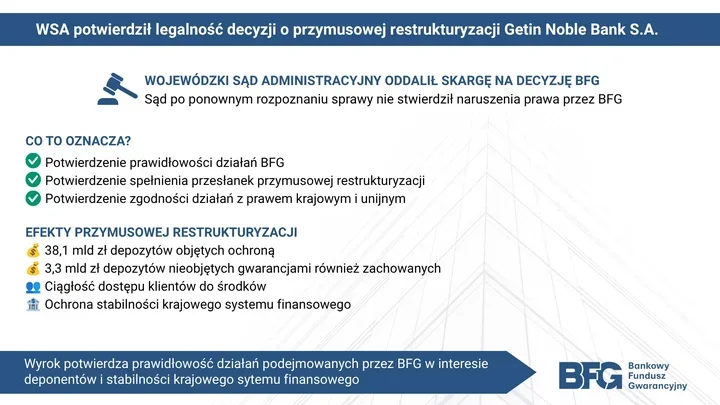 Infografika informująca o potwierdzeniu przez WSA legalności decyzji BFG o przymusowej restrukturyzacji Getin Noble Bank S.A.